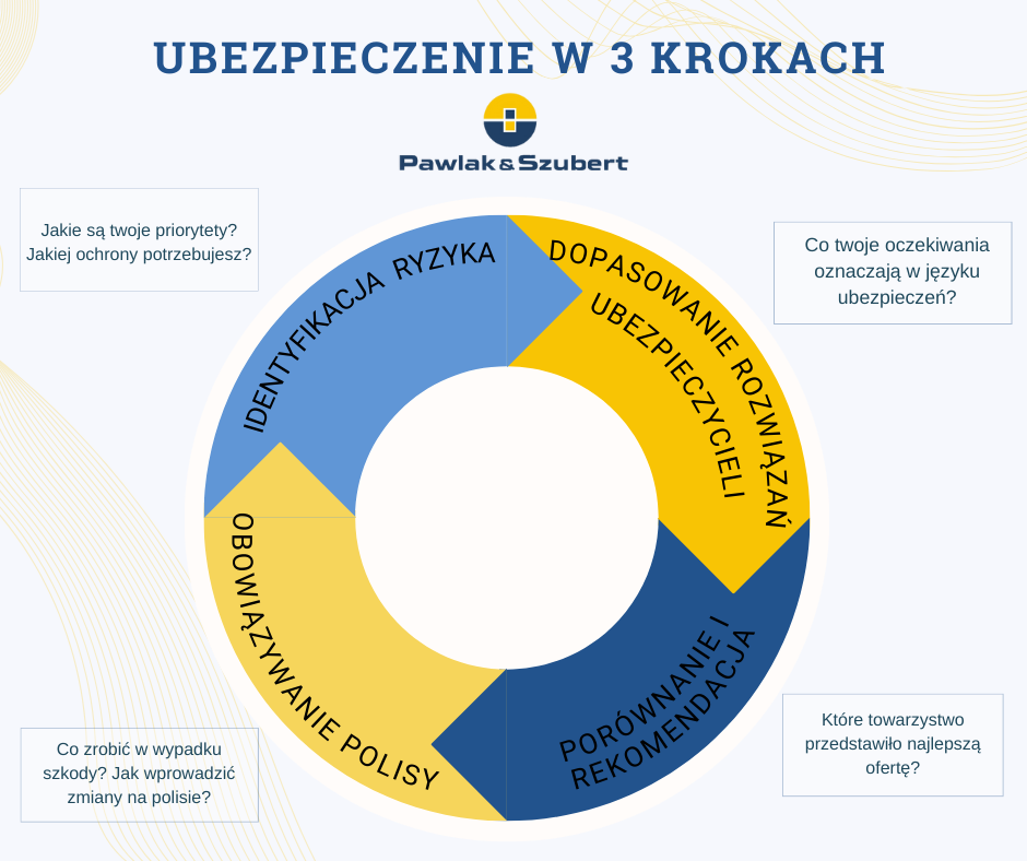 Ubezpieczenie w 3 krokach